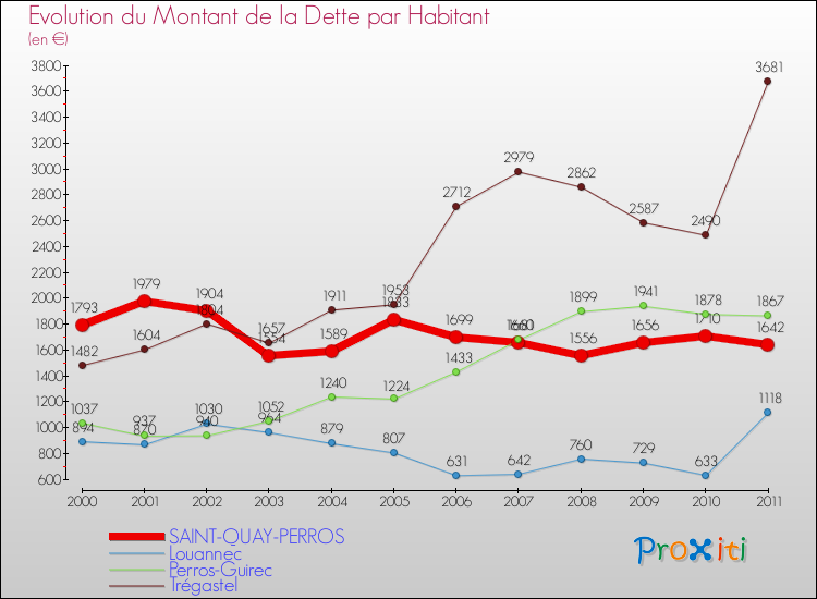 Evolution de la dette par habitant pour la commune de SAINT-QUAY-PERROS et les communes proches Comparaison de la dette par habitant pour SAINT-QUAY-PERROS et les communes voisines