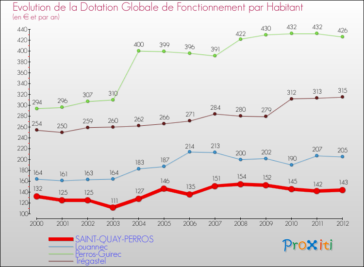 Evolution et montant de la dotation globale de fonctionnement par Habitant pour SAINT-QUAY-PERROS et les communes proches Comparaison des dotations globales de fonctionnement par habitant pour SAINT-QUAY-PERROS et les communes voisines