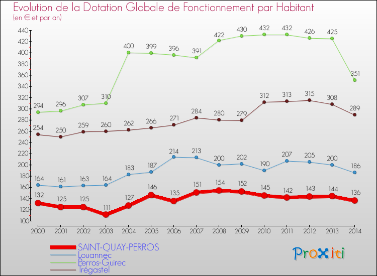 Evolution et montant de la dotation globale de fonctionnement par Habitant pour SAINT-QUAY-PERROS et les communes proches de 2000 à 2014. Comparaison des dotations globales de fonctionnement par habitant pour SAINT-QUAY-PERROS et les communes voisines de 2000 à 2014.