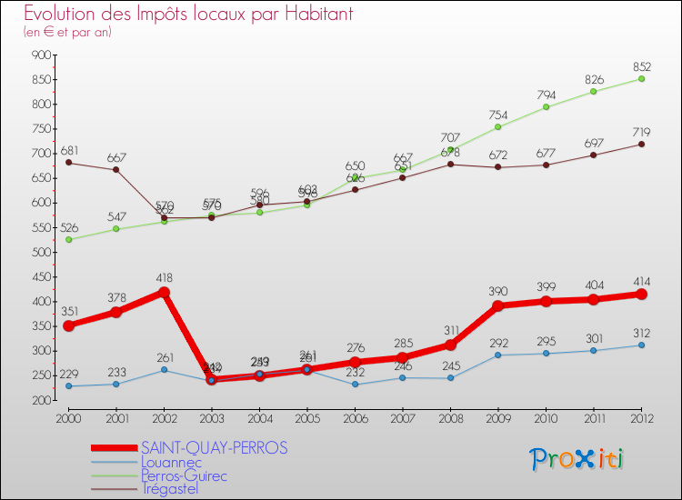 Evolution et montant des impôts locaux par Habitant pour SAINT-QUAY-PERROS et les communes proches Comparaison des impôts locaux par habitant pour SAINT-QUAY-PERROS et les communes voisines