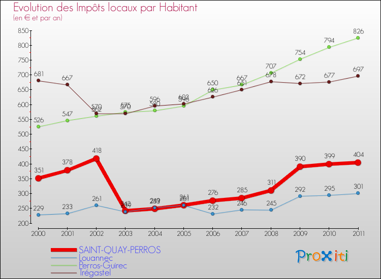 Evolution et montant des impôts locaux par Habitant pour SAINT-QUAY-PERROS et les communes proches Comparaison des impôts locaux par habitant pour SAINT-QUAY-PERROS et les communes voisines