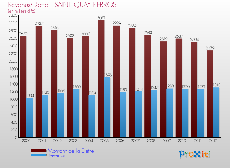 Evolution comparée de la dette et des revenus pour la commune de SAINT-QUAY-PERROS de 2000 à 2012 Comparaison de la dette et des revenus pour SAINT-QUAY-PERROS de 2000 à 2012