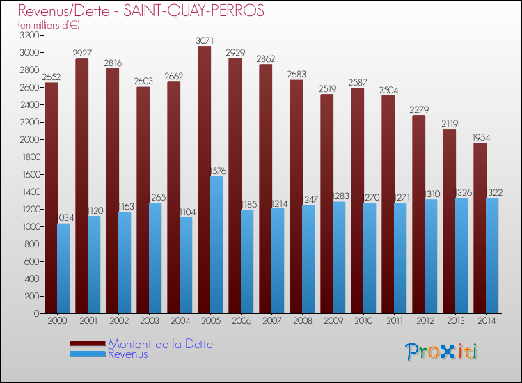 Evolution comparée de la dette et des revenus pour la commune de SAINT-QUAY-PERROS de 2000 à 2014 Comparaison de la dette et des revenus pour SAINT-QUAY-PERROS de 2000 à 2014