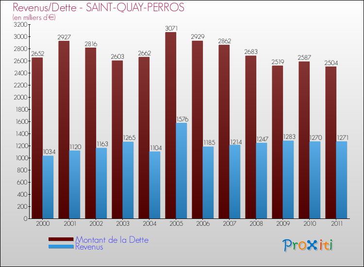 Evolution comparée de la dette et des revenus pour la commune de SAINT-QUAY-PERROS de 2000 à 2011 Comparaison de la dette et des revenus pour SAINT-QUAY-PERROS de 2000 à 2011