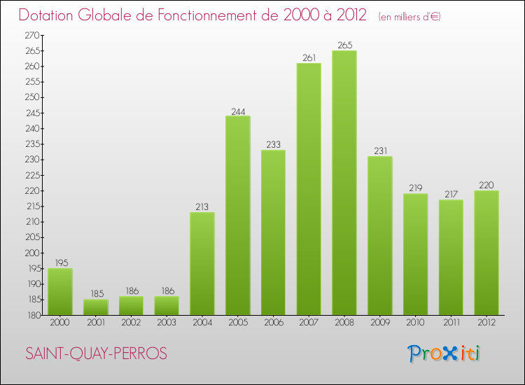 Evolution du montant de la Dotation Globale de Fonctionnement pour la commune de SAINT-QUAY-PERROS de 2000 à 2012 Evolution du montant de la Dotation Globale de Fonctionnement pour SAINT-QUAY-PERROS de 2000 à 2012