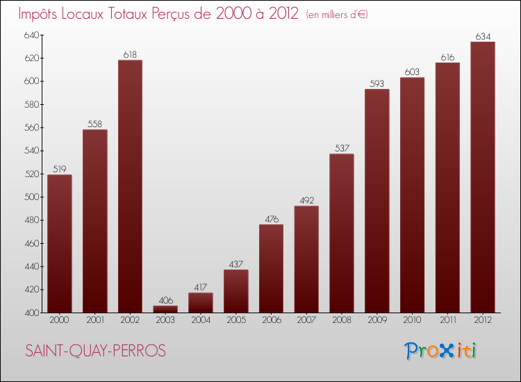 Evolution des Impôts Locaux pour la commune de SAINT-QUAY-PERROS de 2000 à 2012 Evolution des Impôts Locaux pour SAINT-QUAY-PERROS de 2000 à 2012