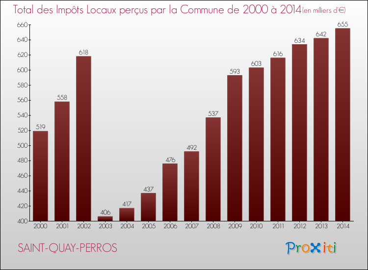 Evolution des Impôts Locaux pour la commune de SAINT-QUAY-PERROS de 2000 à 2014 Evolution des Impôts Locaux pour SAINT-QUAY-PERROS de 2000 à 2014