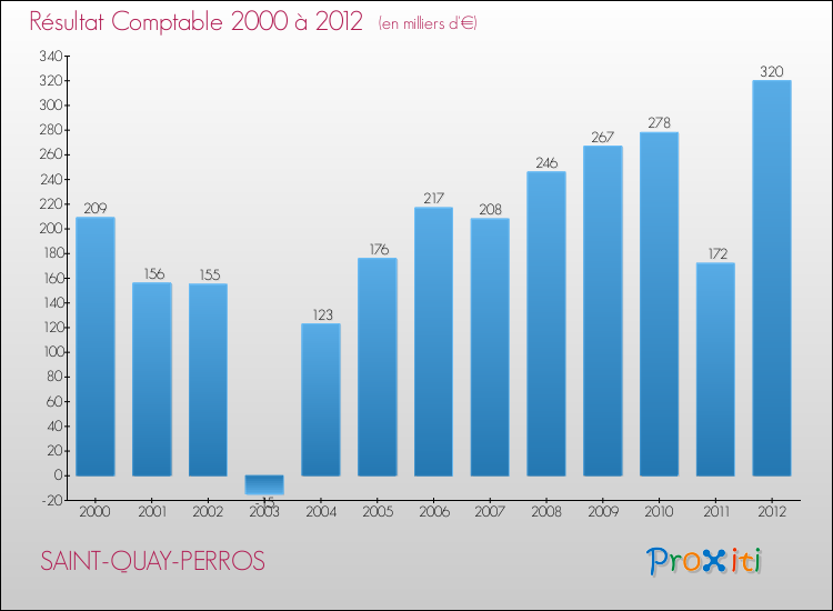 Evolution du résultat comptable pour la commune de SAINT-QUAY-PERROS de 2000 à 2012 Evolution du résultat comptable pour SAINT-QUAY-PERROS de 2000 à 2012