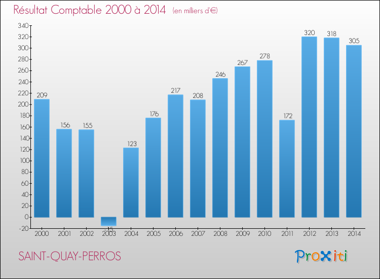Evolution du résultat comptable pour la commune de SAINT-QUAY-PERROS de 2000 à 2014 Evolution du résultat comptable pour SAINT-QUAY-PERROS de 2000 à 2014