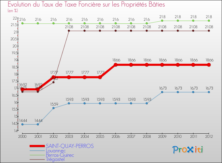 Evolution du taux de la taxe foncière sur le bati pour SAINT-QUAY-PERROS et les communes proches de 2000 à 2012 Comparaison des taux de taxe foncière sur le bati pour SAINT-QUAY-PERROS et les communes voisines de 2000 à 2012