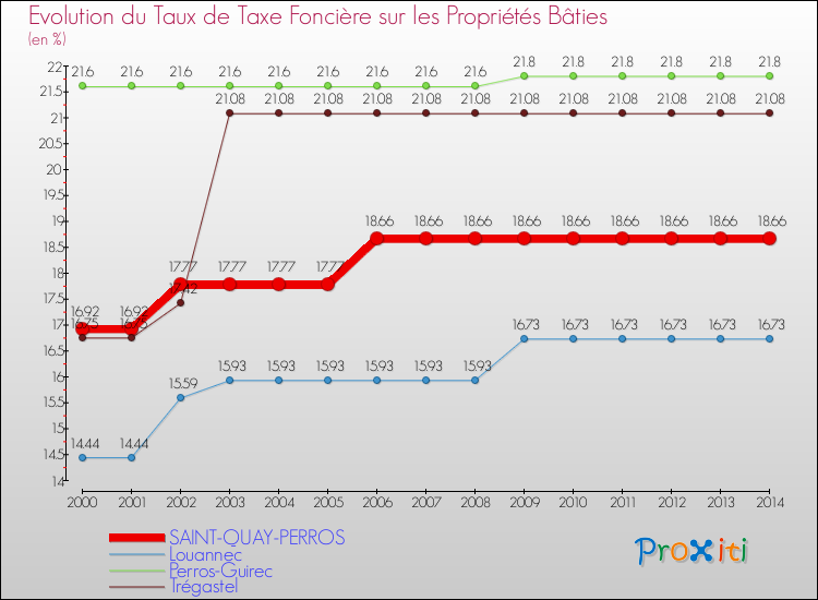Evolution du taux de la taxe foncière sur le bati pour SAINT-QUAY-PERROS et les communes proches de 2000 à 2014 Comparaison des taux de taxe foncière sur le bati pour SAINT-QUAY-PERROS et les communes voisines de 2000 à 2014
