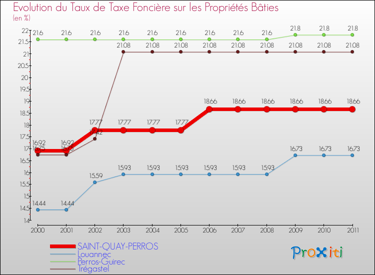Evolution du taux de la taxe foncière sur le bati pour SAINT-QUAY-PERROS et les communes proches Comparaison des taux de taxe foncière sur le bati pour SAINT-QUAY-PERROS et les communes voisines