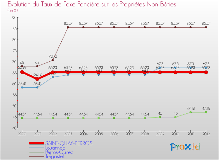 Evolution du taux de la taxe foncière sur les immeubles et terrains non batis pour SAINT-QUAY-PERROS et les communes proches de 2000 à 2012 Comparaison des taux de la taxe foncière sur les immeubles et terrains non batis pour SAINT-QUAY-PERROS et les communes voisines de 2000 à 2012