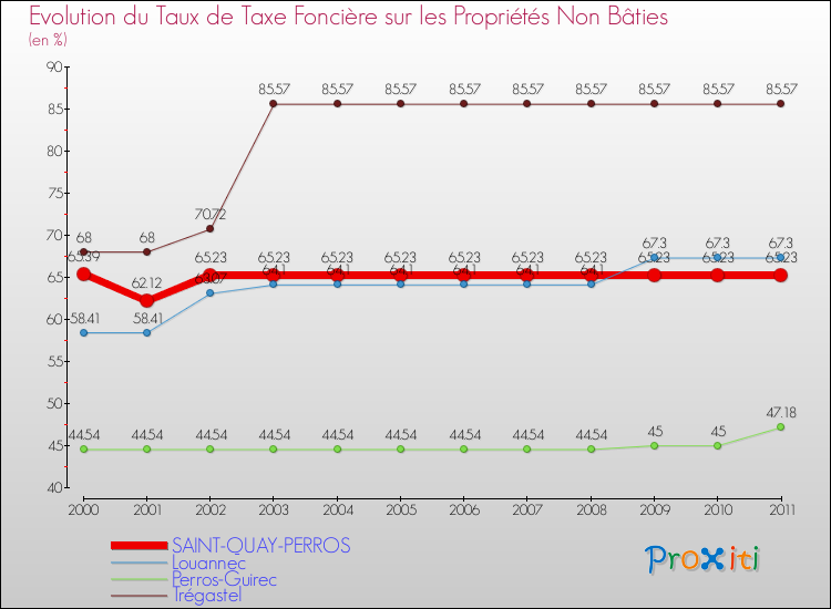Evolution du taux de la taxe foncière sur les immeubles et terrains non batis pour SAINT-QUAY-PERROS et les communes proches Comparaison des taux de la taxe foncière sur les immeubles et terrains non batis pour SAINT-QUAY-PERROS et les communes voisines