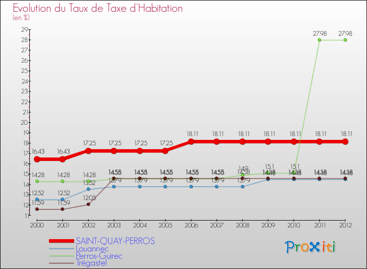 Evolution du taux de la taxe d'habitation pour SAINT-QUAY-PERROS et les communes proches Comparaison des taux de la taxe d'habitation pour SAINT-QUAY-PERROS et les communes voisines