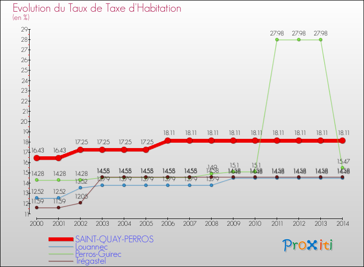 Evolution du taux de la taxe d'habitation pour SAINT-QUAY-PERROS et les communes proches de 2000 à 2014 Comparaison des taux de la taxe d'habitation pour SAINT-QUAY-PERROS et les communes voisines de 2000 à 2014