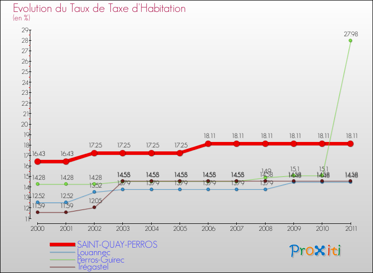 Evolution du taux de la taxe d'habitation pour SAINT-QUAY-PERROS et les communes proches Comparaison des taux de la taxe d'habitation pour SAINT-QUAY-PERROS et les communes voisines