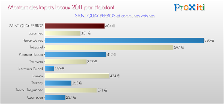 Montant des impôts locaux par Habitant pour SAINT-QUAY-PERROS et les communes proches Comparaison des impôts locaux par habitant pour SAINT-QUAY-PERROS et les communes voisines