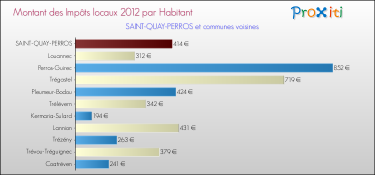 Montant des impôts locaux par Habitant pour SAINT-QUAY-PERROS et les communes proches Comparaison des impôts locaux par habitant pour SAINT-QUAY-PERROS et les communes voisines