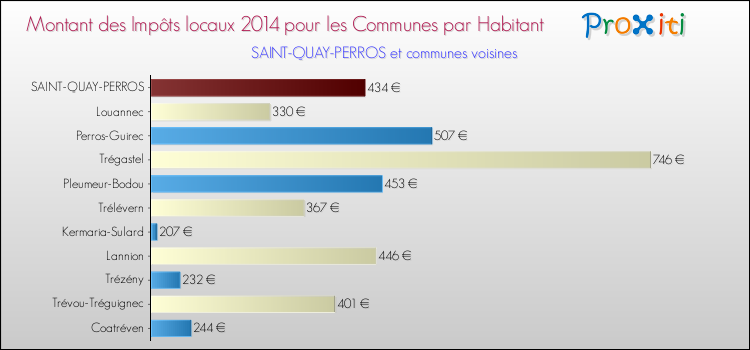Montant des impôts locaux par Habitant pour SAINT-QUAY-PERROS et les communes proches en 2014 Comparaison des impôts locaux par habitant pour SAINT-QUAY-PERROS et les communes voisines en 2014