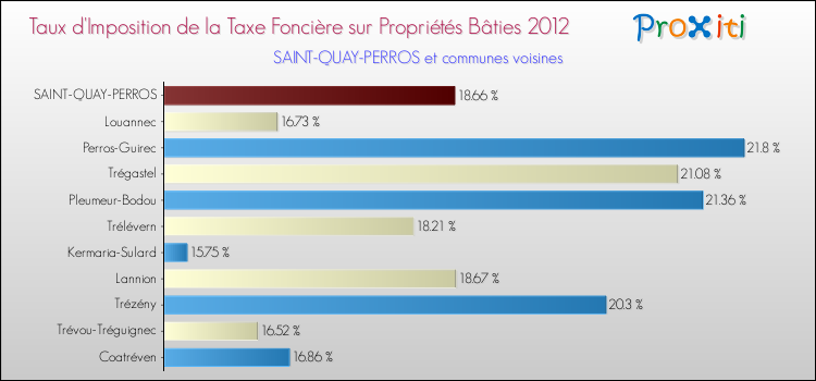 Taux d'imposition de la taxe foncière sur le bati 2012 pour SAINT-QUAY-PERROS et les communes proches Comparaison des taux d'imposition de la taxe foncière sur le bati 2012 pour SAINT-QUAY-PERROS et les communes voisines