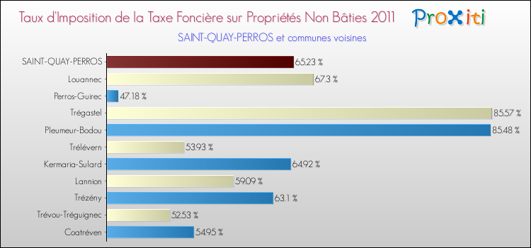 Taux d'imposition de la taxe foncière sur les immeubles et terrains non batis 2011 pour SAINT-QUAY-PERROS et les communes proches Comparaison des taux d'imposition de la taxe foncière sur les immeubles et terrains non batis 2011 pour SAINT-QUAY-PERROS et les communes voisines