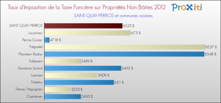 Taux d'imposition de la taxe foncière sur les immeubles et terrains non batis 2012 pour SAINT-QUAY-PERROS et les communes proches Comparaison des taux d'imposition de la taxe foncière sur les immeubles et terrains non batis 2012 pour SAINT-QUAY-PERROS et les communes voisines