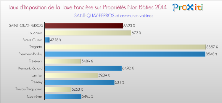 Taux d'imposition de la taxe foncière sur les immeubles et terrains non batis 2014 pour SAINT-QUAY-PERROS et les communes proches Comparaison des taux d'imposition de la taxe foncière sur les immeubles et terrains non batis 2014 pour SAINT-QUAY-PERROS et les communes voisines