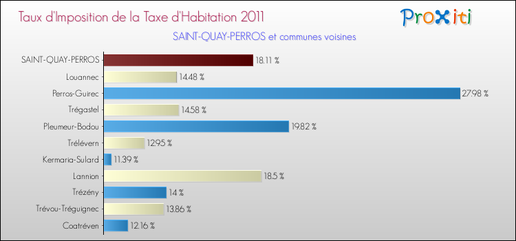 Taux d'imposition de la taxe d'habitation 2011 pour SAINT-QUAY-PERROS et les communes proches Comparaison des taux d'imposition de la taxe d'habitation 2011 pour SAINT-QUAY-PERROS et les communes voisines
