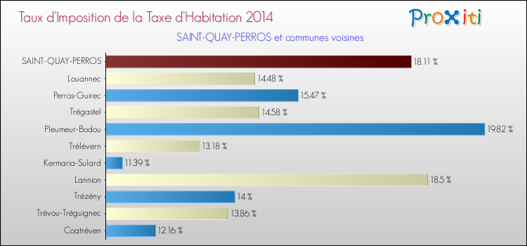 Taux d'imposition de la taxe d'habitation 2014 pour SAINT-QUAY-PERROS et les communes proches Comparaison des taux d'imposition de la taxe d'habitation 2014 pour SAINT-QUAY-PERROS et les communes voisines