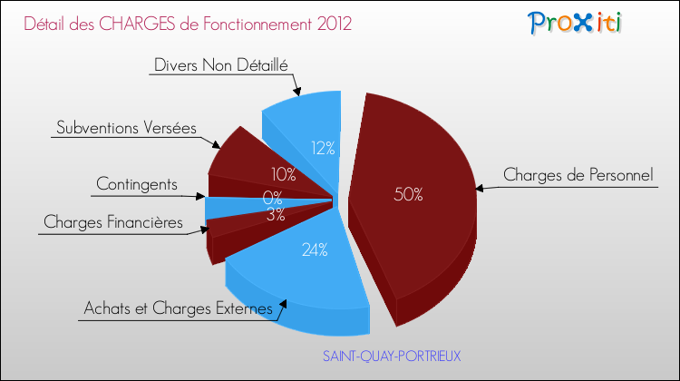 Décomposition des Charges de Fonctionnement 2012 de la commune de SAINT-QUAY-PORTRIEUX Charges de Fonctionnement 2012 pour la commune de SAINT-QUAY-PORTRIEUX