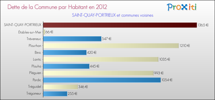 Dette par habitant de la commune en 2012 pour SAINT-QUAY-PORTRIEUX et les communes proches Comparaison de la dette par habitant de la commune en 2012 pour SAINT-QUAY-PORTRIEUX et les communes voisines