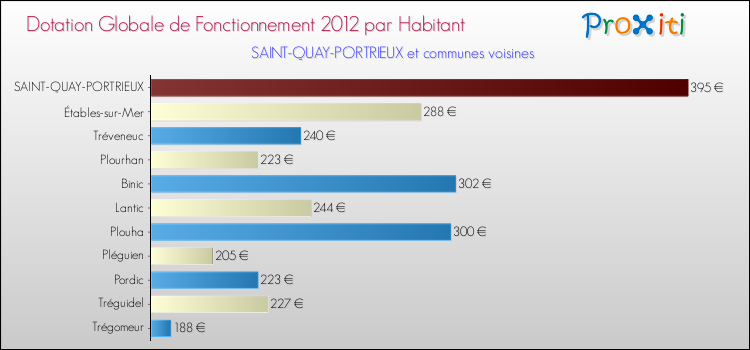Montant des dotations globales de fonctionnement DGF par Habitant pour SAINT-QUAY-PORTRIEUX et les communes proches Comparaison des des dotations globales de fonctionnement DGF par habitant pour SAINT-QUAY-PORTRIEUX et les communes voisines