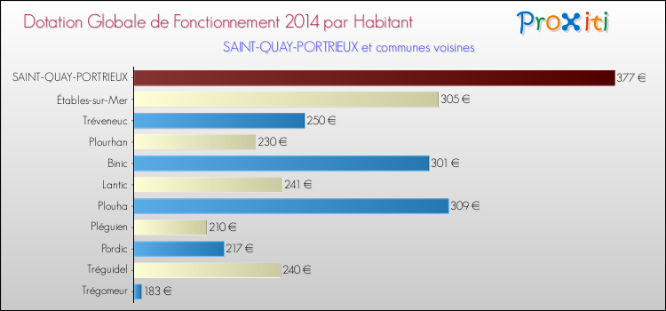 Montant des dotations globales de fonctionnement DGF par Habitant pour SAINT-QUAY-PORTRIEUX et les communes proches en 2014. Comparaison des des dotations globales de fonctionnement DGF par habitant pour SAINT-QUAY-PORTRIEUX et les communes voisines en 2014.