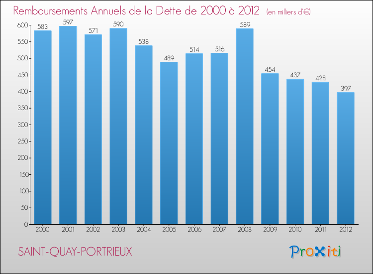 Evolution de l'annuité de la dette pour la commune de SAINT-QUAY-PORTRIEUX de 2000 à 2012 Annuités de la dette pour SAINT-QUAY-PORTRIEUX de 2000 à 2012
