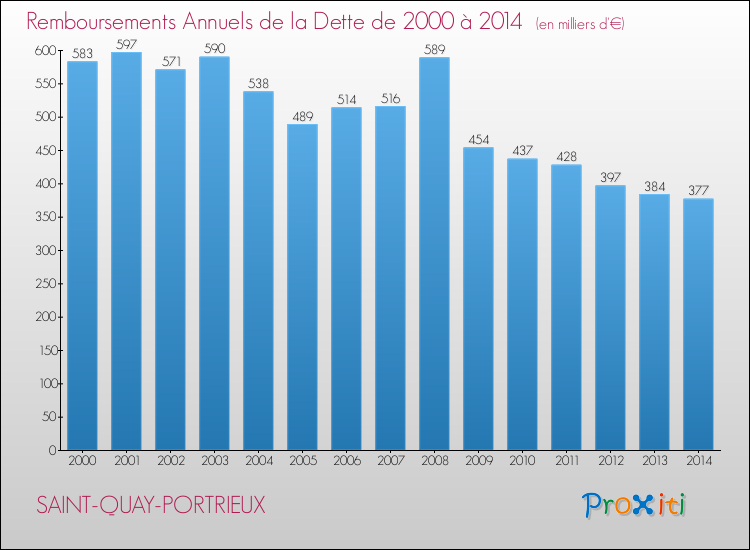 Evolution de l'annuité de la dette pour la commune de SAINT-QUAY-PORTRIEUX de 2000 à 2014 Annuités de la dette pour SAINT-QUAY-PORTRIEUX de 2000 à 2014