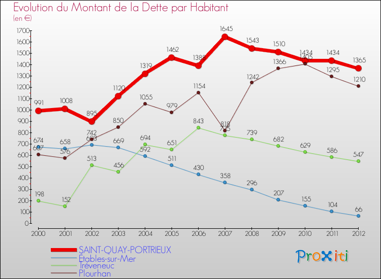 Evolution de la dette par habitant pour la commune de SAINT-QUAY-PORTRIEUX et les communes proches de 2000 à 2012 Comparaison de la dette par habitant pour SAINT-QUAY-PORTRIEUX et les communes voisines de 2000 à 2012