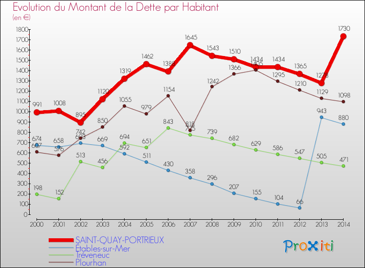Evolution de la dette par habitant pour la commune de SAINT-QUAY-PORTRIEUX et les communes proches de 2000 à 2014 Comparaison de la dette par habitant pour SAINT-QUAY-PORTRIEUX et les communes voisines de 2000 à 2014