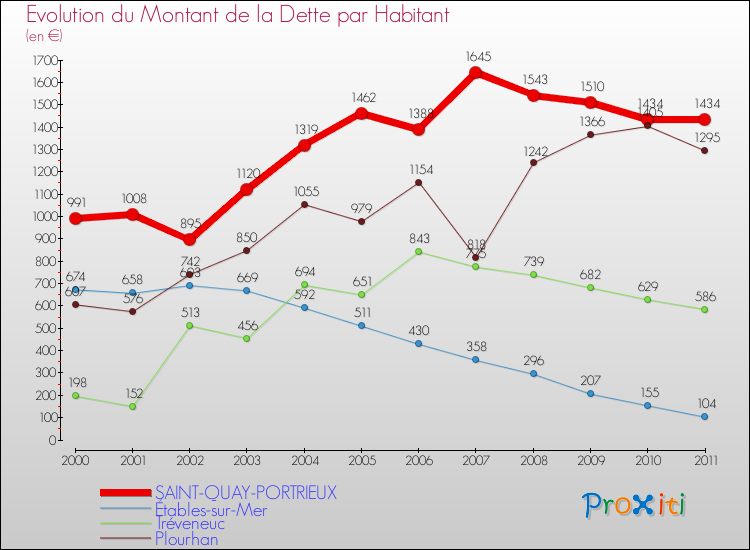 Evolution de la dette par habitant pour la commune de SAINT-QUAY-PORTRIEUX et les communes proches Comparaison de la dette par habitant pour SAINT-QUAY-PORTRIEUX et les communes voisines