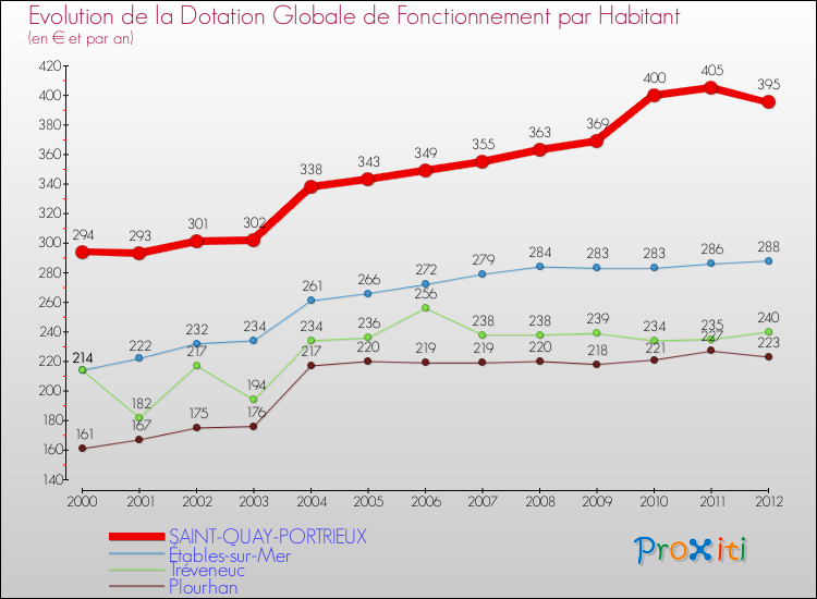 Evolution et montant de la dotation globale de fonctionnement par Habitant pour SAINT-QUAY-PORTRIEUX et les communes proches Comparaison des dotations globales de fonctionnement par habitant pour SAINT-QUAY-PORTRIEUX et les communes voisines