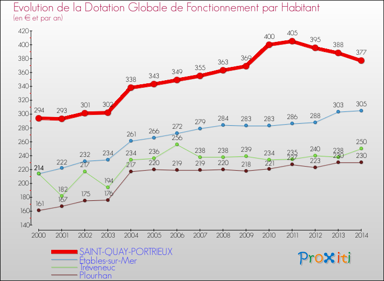 Evolution et montant de la dotation globale de fonctionnement par Habitant pour SAINT-QUAY-PORTRIEUX et les communes proches de 2000 à 2014. Comparaison des dotations globales de fonctionnement par habitant pour SAINT-QUAY-PORTRIEUX et les communes voisines de 2000 à 2014.
