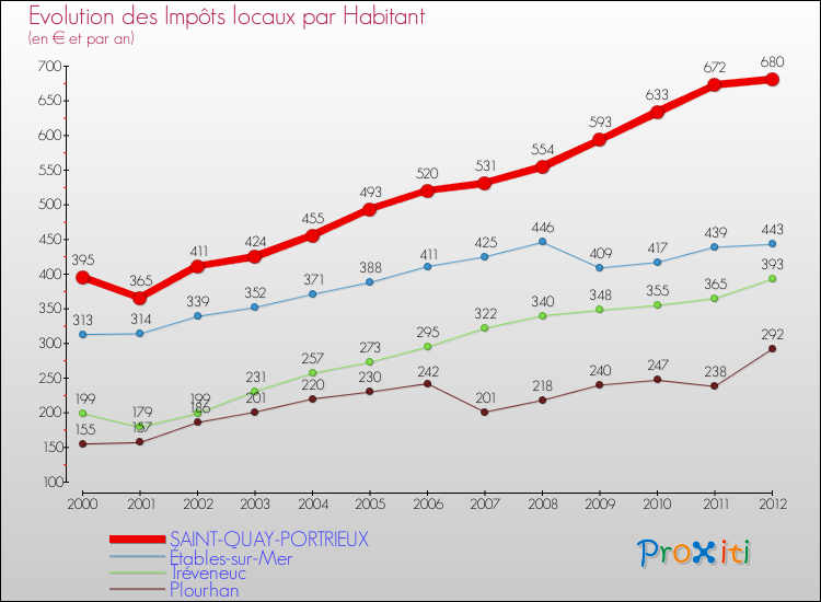 Evolution et montant des impôts locaux par Habitant pour SAINT-QUAY-PORTRIEUX et les communes proches Comparaison des impôts locaux par habitant pour SAINT-QUAY-PORTRIEUX et les communes voisines