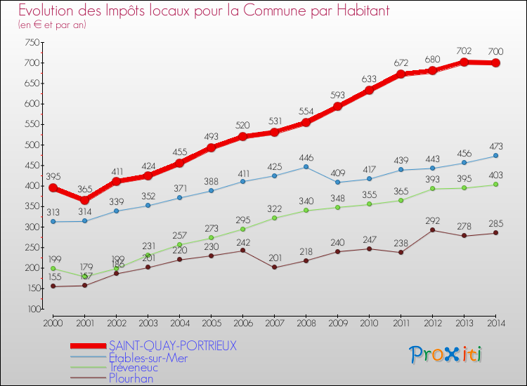 Evolution et montant des impôts locaux par Habitant pour SAINT-QUAY-PORTRIEUX et les communes proches de 2000 à 2014 Comparaison des impôts locaux par habitant pour SAINT-QUAY-PORTRIEUX et les communes voisines de 2000 à 2014