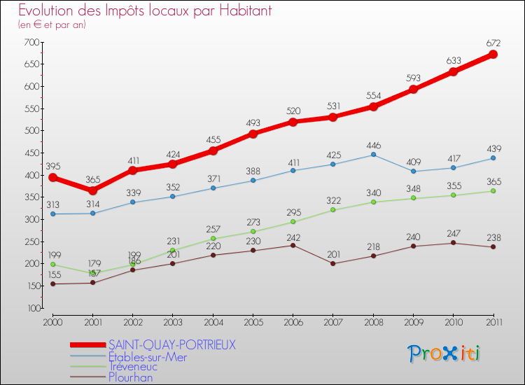 Evolution et montant des impôts locaux par Habitant pour SAINT-QUAY-PORTRIEUX et les communes proches Comparaison des impôts locaux par habitant pour SAINT-QUAY-PORTRIEUX et les communes voisines