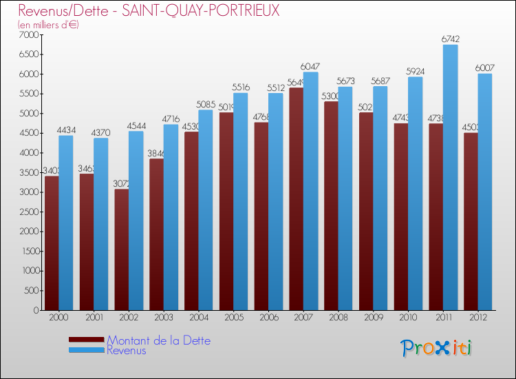 Evolution comparée de la dette et des revenus pour la commune de SAINT-QUAY-PORTRIEUX de 2000 à 2012 Comparaison de la dette et des revenus pour SAINT-QUAY-PORTRIEUX de 2000 à 2012