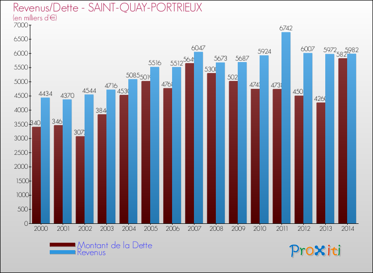 Evolution comparée de la dette et des revenus pour la commune de SAINT-QUAY-PORTRIEUX de 2000 à 2014 Comparaison de la dette et des revenus pour SAINT-QUAY-PORTRIEUX de 2000 à 2014