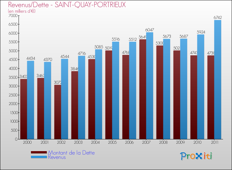 Evolution comparée de la dette et des revenus pour la commune de SAINT-QUAY-PORTRIEUX de 2000 à 2011 Comparaison de la dette et des revenus pour SAINT-QUAY-PORTRIEUX de 2000 à 2011