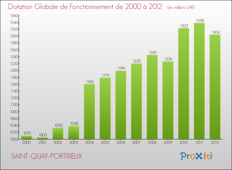 Evolution du montant de la Dotation Globale de Fonctionnement pour la commune de SAINT-QUAY-PORTRIEUX de 2000 à 2012 Evolution du montant de la Dotation Globale de Fonctionnement pour SAINT-QUAY-PORTRIEUX de 2000 à 2012