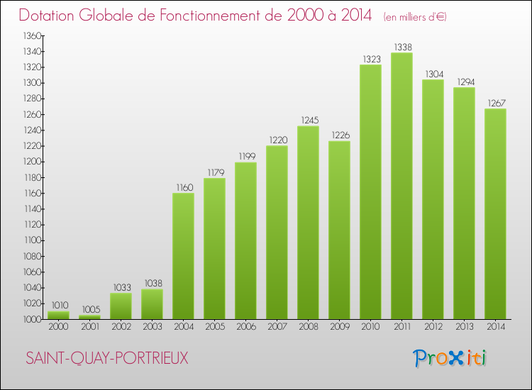 Evolution du montant de la Dotation Globale de Fonctionnement pour la commune de SAINT-QUAY-PORTRIEUX de 2000 à 2014 Evolution du montant de la Dotation Globale de Fonctionnement pour SAINT-QUAY-PORTRIEUX de 2000 à 2014