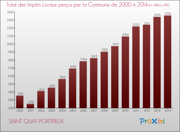 Evolution des Impôts Locaux pour la commune de SAINT-QUAY-PORTRIEUX de 2000 à 2014 Evolution des Impôts Locaux pour SAINT-QUAY-PORTRIEUX de 2000 à 2014